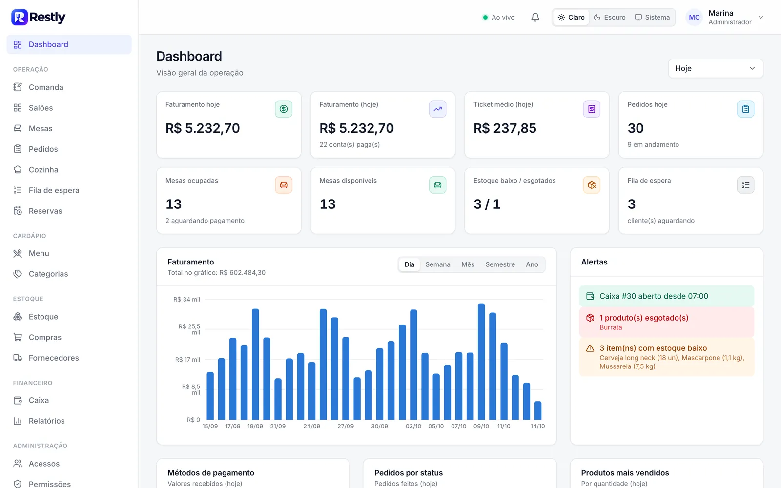 Dashboard do Restly com faturamento do dia, mesas ocupadas, alertas de estoque e gráfico de faturamento